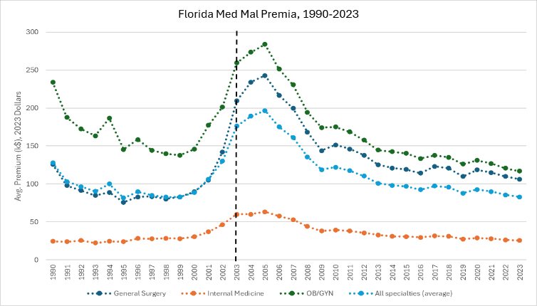 Figure 1: Florida medical malpractice insurance premiums by specialty, 1990–2023